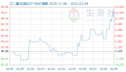2月4日乙二醇與滌綸DTY比價指數(shù)圖