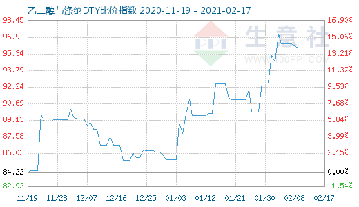 2月17日乙二醇與滌綸DTY比價指數圖