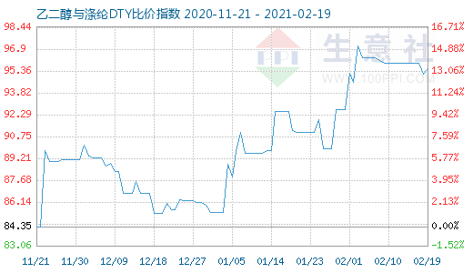 2月19日乙二醇與滌綸DTY比價指數(shù)圖