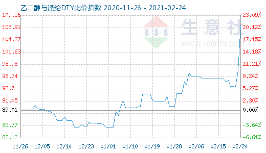 2月24日乙二醇與滌綸DTY比價(jià)指數(shù)圖