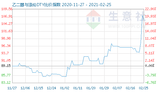 2月25日乙二醇與滌綸DTY比價指數圖