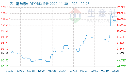 2月28日乙二醇與滌綸DTY比價指數圖