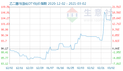 3月2日乙二醇與滌綸DTY比價指數圖