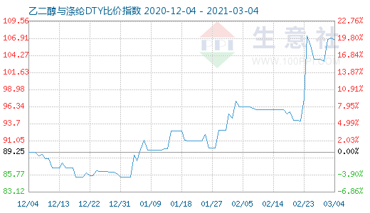 3月4日乙二醇與滌綸DTY比價指數圖