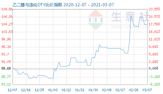 3月7日乙二醇與滌綸DTY比價指數圖