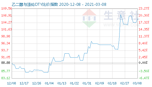 3月8日乙二醇與滌綸DTY比價(jià)指數(shù)圖