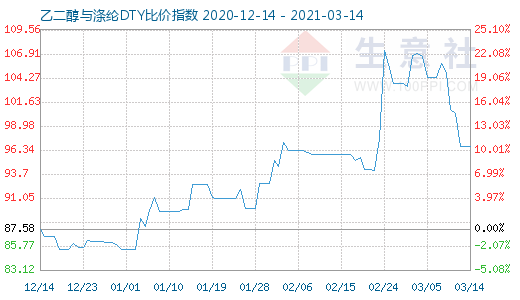 3月14日乙二醇與滌綸DTY比價指數(shù)圖