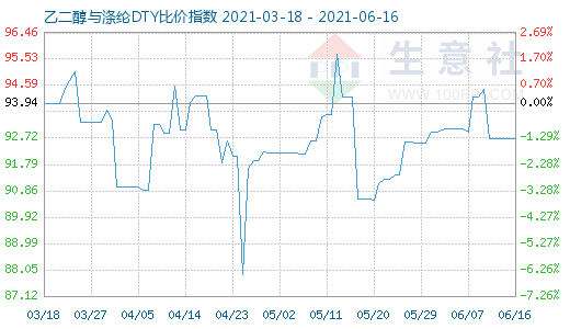 6月16日乙二醇與滌綸DTY比價(jià)指數(shù)圖