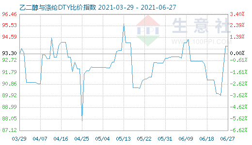 6月27日乙二醇與滌綸DTY比價指數(shù)圖