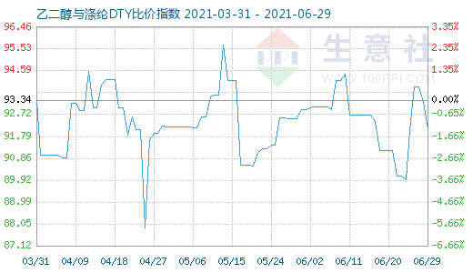 6月29日乙二醇與滌綸DTY比價指數(shù)圖