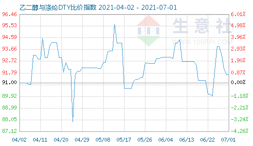 7月1日乙二醇與滌綸DTY比價指數圖