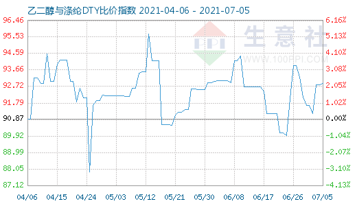 7月5日乙二醇與滌綸DTY比價(jià)指數(shù)圖