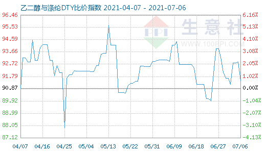 7月6日乙二醇與滌綸DTY比價(jià)指數(shù)圖