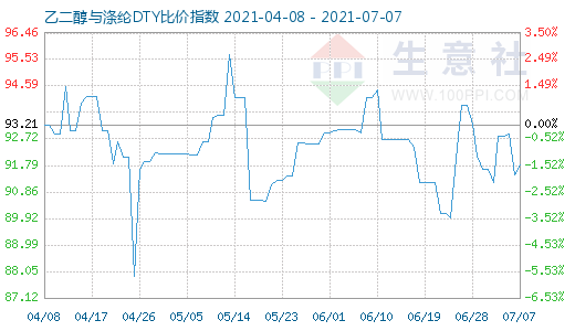 7月7日乙二醇與滌綸DTY比價指數圖