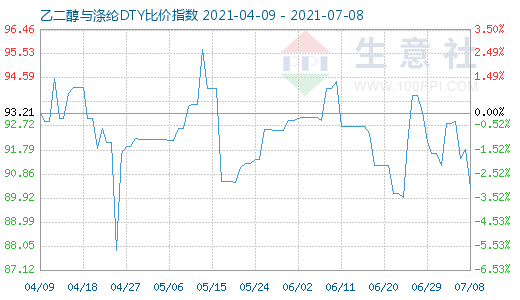 7月8日乙二醇與滌綸DTY比價指數圖