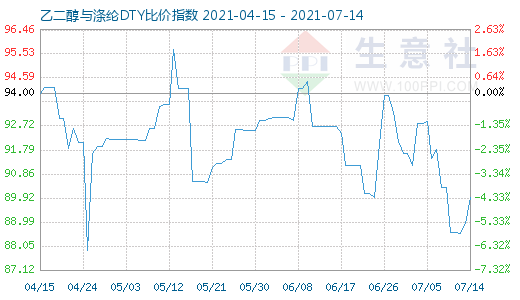 7月14日乙二醇與滌綸DTY比價指數(shù)圖