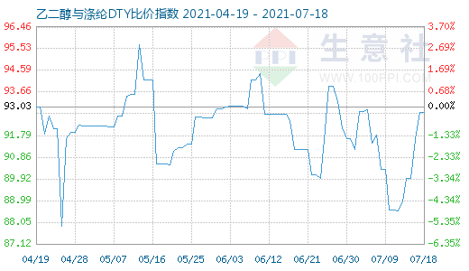 7月18日乙二醇與滌綸DTY比價指數(shù)圖