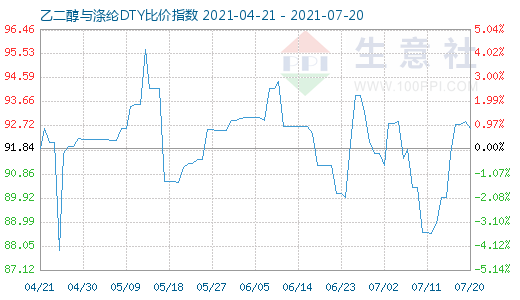 7月20日乙二醇與滌綸DTY比價指數圖