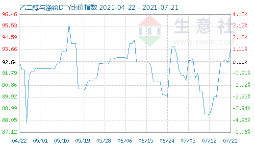 7月21日乙二醇與滌綸DTY比價指數圖