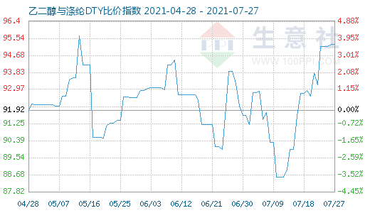 7月27日乙二醇與滌綸DTY比價指數(shù)圖