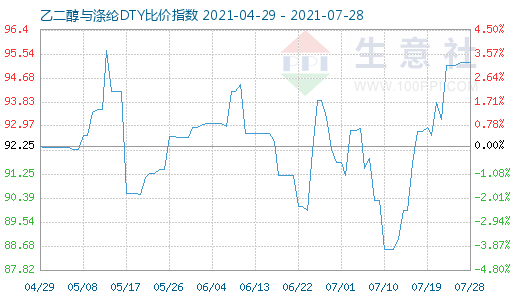 7月28日乙二醇與滌綸DTY比價指數圖