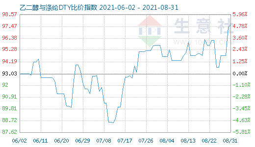 8月31日乙二醇與滌綸DTY比價(jià)指數(shù)圖