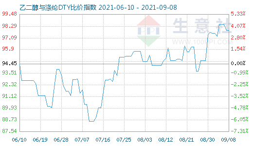 9月8日乙二醇與滌綸DTY比價(jià)指數(shù)圖