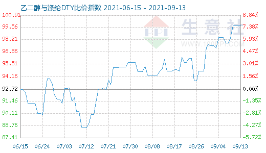 9月13日乙二醇與滌綸DTY比價指數(shù)圖