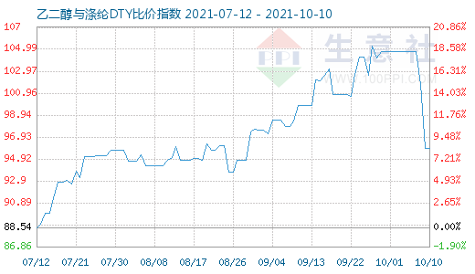 10月10日乙二醇與滌綸DTY比價(jià)指數(shù)圖