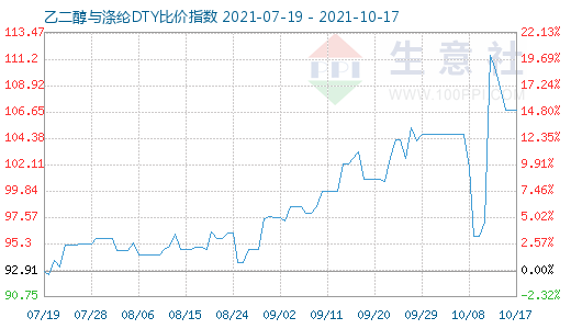 10月17日乙二醇與滌綸DTY比價(jià)指數(shù)圖