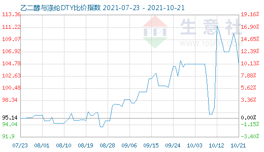 10月21日乙二醇與滌綸DTY比價指數圖