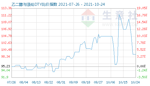 10月24日乙二醇與滌綸DTY比價指數(shù)圖