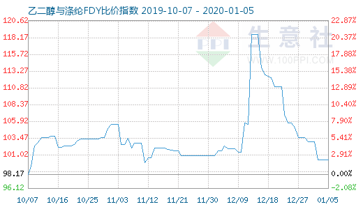 1月5日乙二醇與滌綸FDY 比價(jià)指數(shù)圖