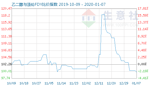1月7日乙二醇與滌綸FDY 比價指數(shù)圖
