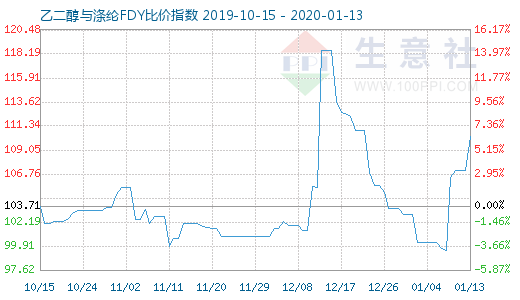 1月13日乙二醇與滌綸FDY 比價指數(shù)圖
