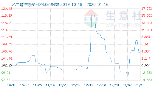 1月16日乙二醇與滌綸FDY 比價(jià)指數(shù)圖