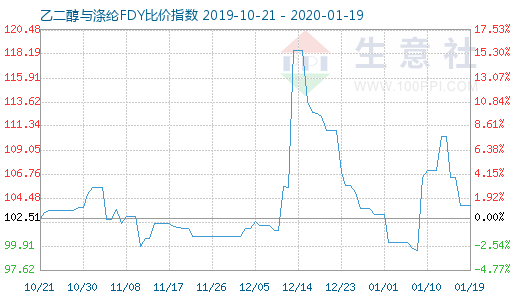 1月19日乙二醇與滌綸FDY 比價指數圖
