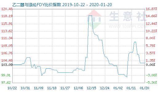 1月20日乙二醇與滌綸FDY 比價指數圖
