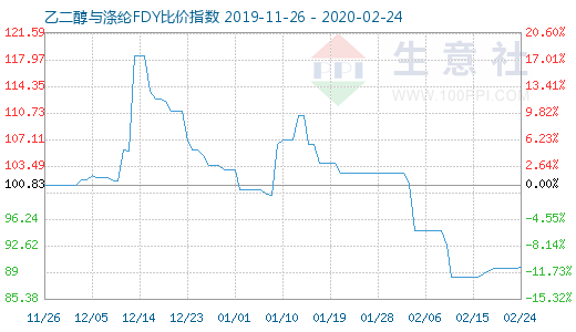 2月24日乙二醇與滌綸FDY 比價指數圖