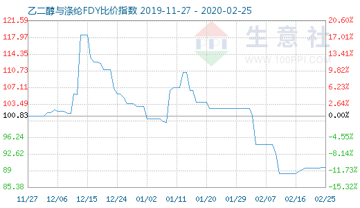 2月25日乙二醇與滌綸FDY 比價指數圖