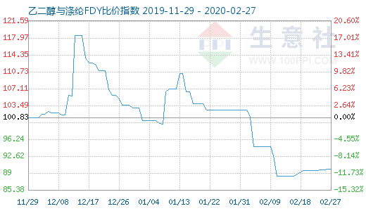 2月27日乙二醇與滌綸FDY 比價指數(shù)圖