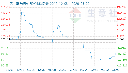 3月2日乙二醇與滌綸FDY 比價指數圖