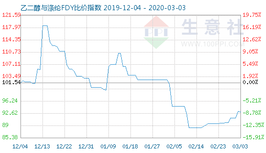 3月3日乙二醇與滌綸FDY 比價指數圖