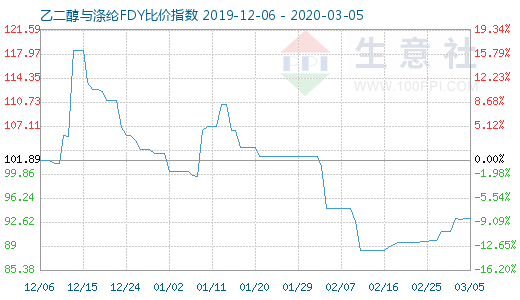 3月5日乙二醇與滌綸FDY 比價指數圖