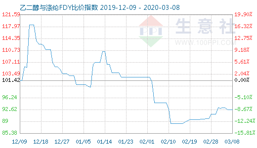 3月8日乙二醇與滌綸FDY 比價指數圖