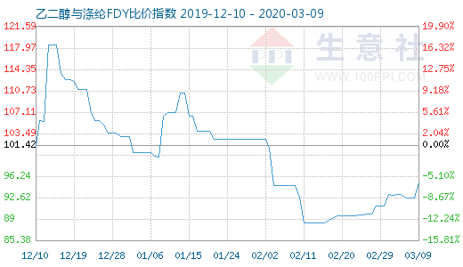 3月9日乙二醇與滌綸FDY 比價指數圖
