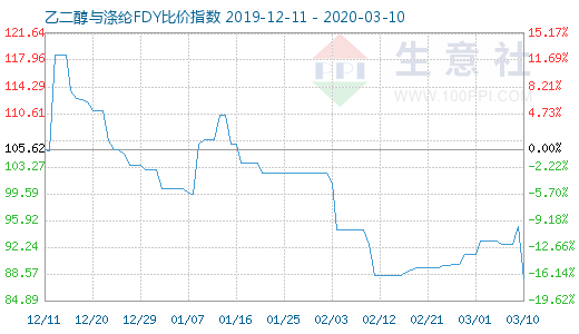 3月10日乙二醇與滌綸FDY 比價指數圖