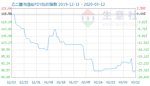 3月12日乙二醇與滌綸FDY 比價指數(shù)圖