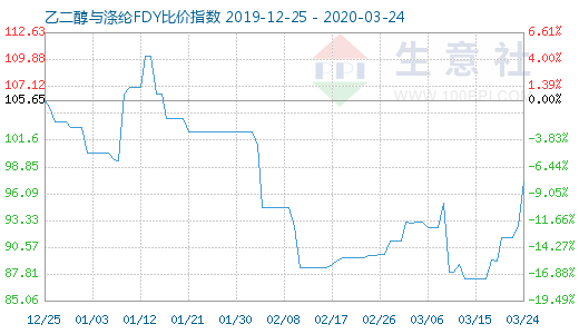 3月24日乙二醇與滌綸FDY 比價指數圖