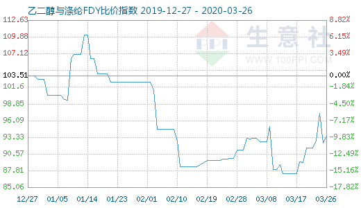 3月26日乙二醇與滌綸FDY 比價指數圖